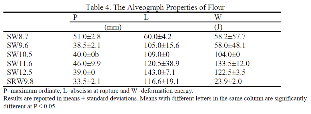 Table showing alveograph properties (P, L, W) of six flour samples (SW8.7, SW9.6, SW10.5, SW11.6, SW13.5, SRW9.8) with means ± standard deviations for P (mm), L (mm), and W (J).