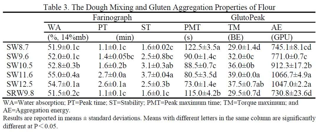 A table compares mixing and gluten aggregation properties of five different flours (SW8.7, SW9.6, SW10.5, SW11.6, SRW9.8) with farinograph and GlutoPeak results, including water absorption, peak time, stability, and torque measurements.