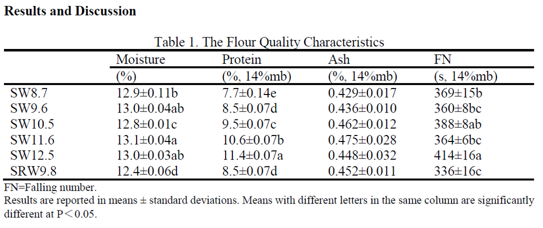Table showing flour quality characteristics (moisture, protein, ash, and falling number) for six wheat samples, with values and standard deviations. Different letters indicate significant differences at P < 0.05.